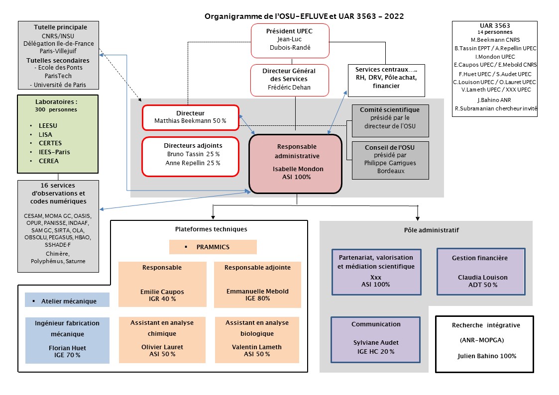 Organigramme OSU 2022
