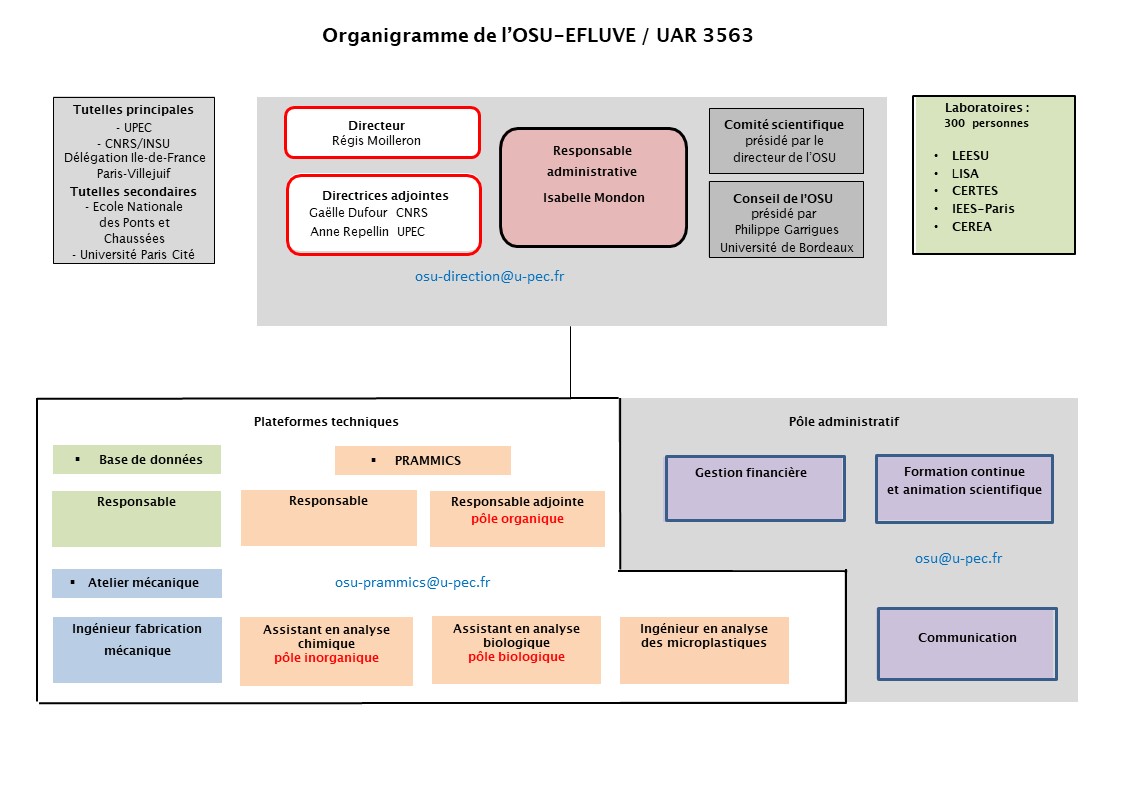 Organigramme OSU-EFLUVE septembre 2026